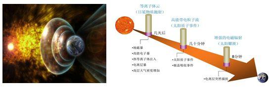 什么是“超级太阳风暴”，什么是超级太阳风暴（历史上知名的强烈太阳风暴对地球的影响有多大）