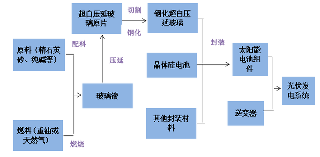 光伏是什么，光伏是什么工作（光伏玻璃为什么越来越贵）
