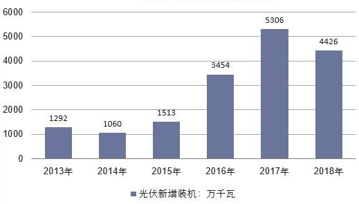 光伏是什么，光伏是什么工作（光伏玻璃为什么越来越贵）