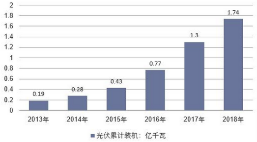 光伏是什么，光伏是什么工作（光伏玻璃为什么越来越贵）