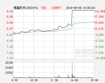 榕基软件股票（快讯：榕基软件涨停）