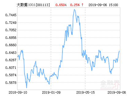 南方大数据100（南方大数据100指数A净值上涨1.74%）