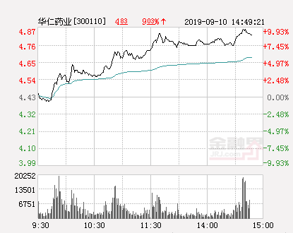 华仁药业股票（快讯：华仁药业涨停）