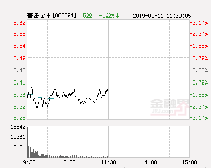 青岛金王股票，中韩自贸区概念股走弱（快讯：青岛金王涨停）