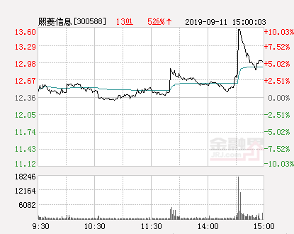 熙菱信息股票，熙菱信息上市股票代码是多少（快讯：熙菱信息涨停）