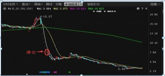 股票亏损50%如何解套（一只股票亏损50%,是离场还是低位加仓摊薄成本）