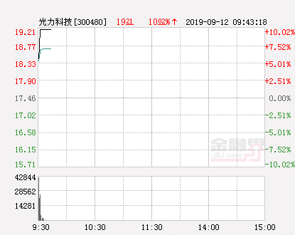 光力科技股票，军工股早盘持续拉升（快讯：光力科技涨停）