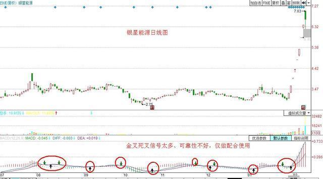 股票红绿柱各代表什么（MACD不看金叉死叉）