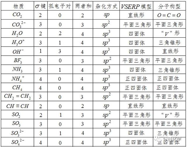 正四面体的性质，正四面体的外接球半径公式（《分子结构与性质》知识点）