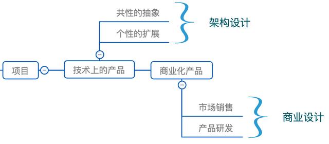 什么叫产品化（B产品是如何演化出来的）