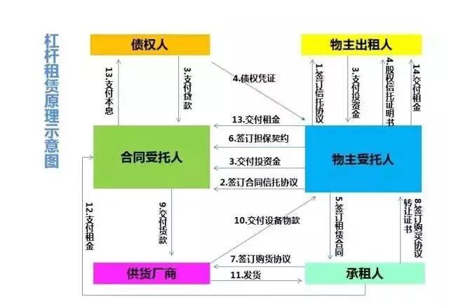 融资租赁方式有哪些，图解11种融资租赁模式