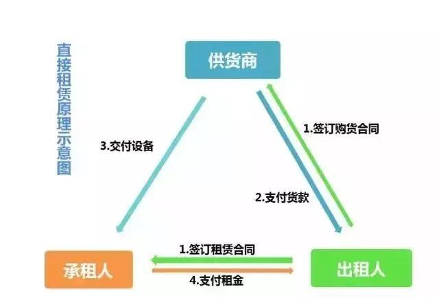 融资租赁方式有哪些，图解11种融资租赁模式