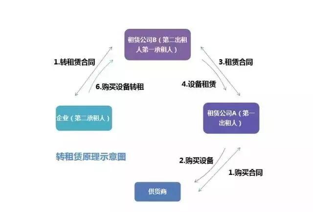 融资租赁方式有哪些，图解11种融资租赁模式