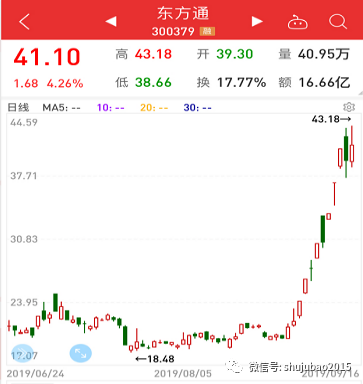 网络安全指数一个月大涨27%，翻倍牛股成本月最大赢家，利好政策频频来袭，一批细分领域龙头获机构一致看好
