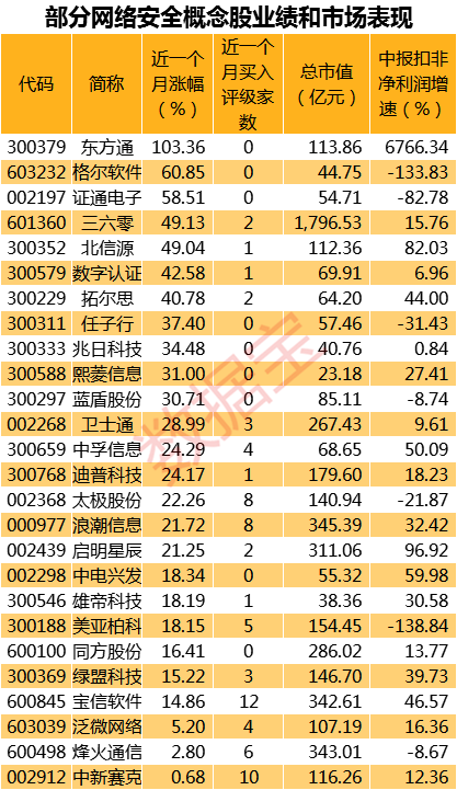 网络安全指数一个月大涨27%，翻倍牛股成本月最大赢家，利好政策频频来袭，一批细分领域龙头获机构一致看好