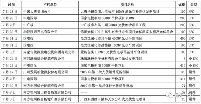 男生等你表白的表现，男生在等你主动的表现（近3个月光伏招标追踪）