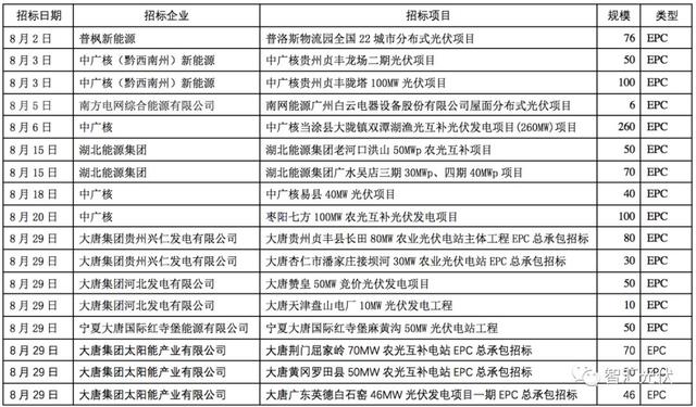 男生等你表白的表现，男生在等你主动的表现（近3个月光伏招标追踪）