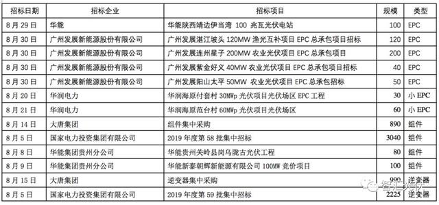 男生等你表白的表现，男生在等你主动的表现（近3个月光伏招标追踪）