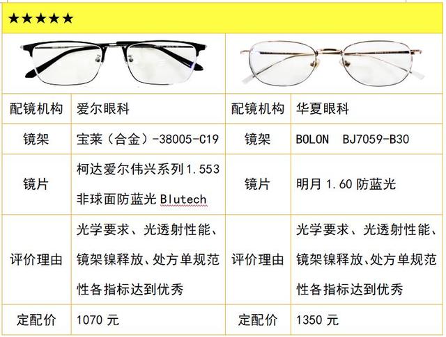 aojo眼镜什么档次，aojo眼镜属于什么档次（中消协发布20款配装眼镜比较试验结果）