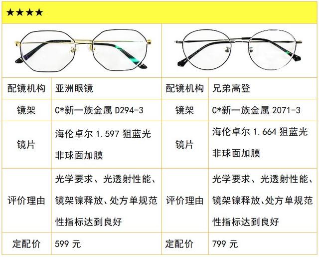 aojo眼镜什么档次，aojo眼镜属于什么档次（中消协发布20款配装眼镜比较试验结果）