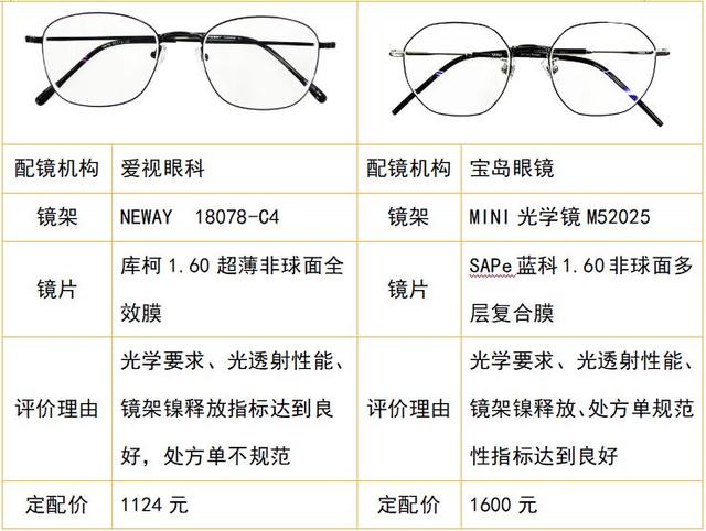 aojo眼镜什么档次，aojo眼镜属于什么档次（中消协发布20款配装眼镜比较试验结果）