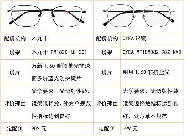 aojo眼镜什么档次，aojo眼镜属于什么档次（中消协发布20款配装眼镜比较试验结果）