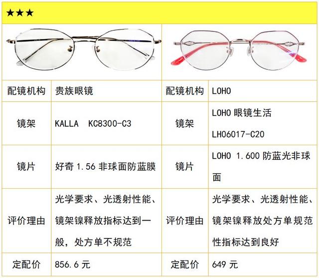 aojo眼镜什么档次，aojo眼镜属于什么档次（中消协发布20款配装眼镜比较试验结果）