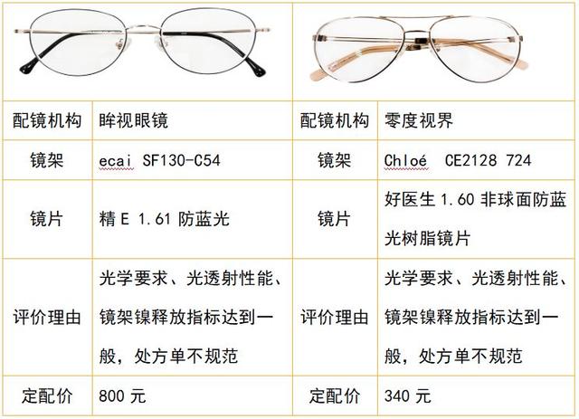 aojo眼镜什么档次，aojo眼镜属于什么档次（中消协发布20款配装眼镜比较试验结果）
