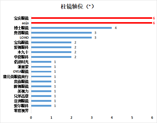 aojo眼镜什么档次，aojo眼镜属于什么档次（中消协发布20款配装眼镜比较试验结果）