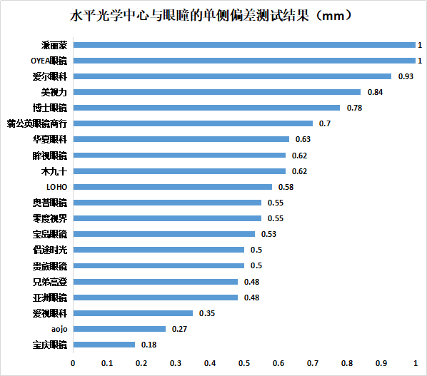 aojo眼镜什么档次，aojo眼镜属于什么档次（中消协发布20款配装眼镜比较试验结果）