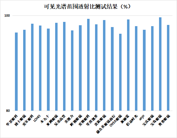 aojo眼镜什么档次，aojo眼镜属于什么档次（中消协发布20款配装眼镜比较试验结果）