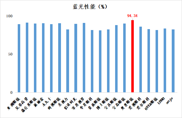 aojo眼镜什么档次，aojo眼镜属于什么档次（中消协发布20款配装眼镜比较试验结果）