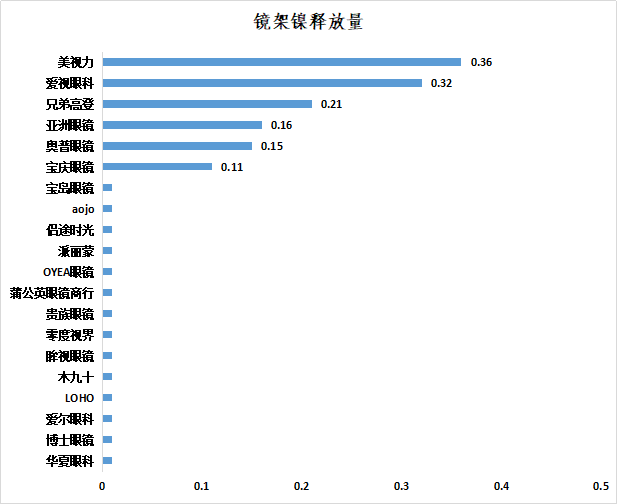 aojo眼镜什么档次，aojo眼镜属于什么档次（中消协发布20款配装眼镜比较试验结果）