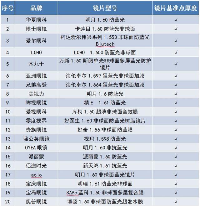 aojo眼镜什么档次，aojo眼镜属于什么档次（中消协发布20款配装眼镜比较试验结果）