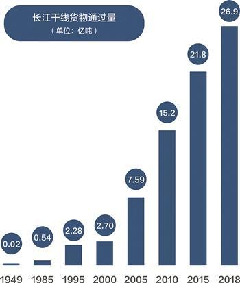 长**称为黄金水道的原因是什么，我国的哪条江河被称为黄金水道（奔腾的“黄金水道”70载）
