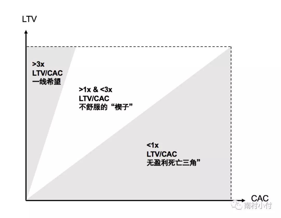 用户ltv分析（教你算LTV和CAC的实例解析）