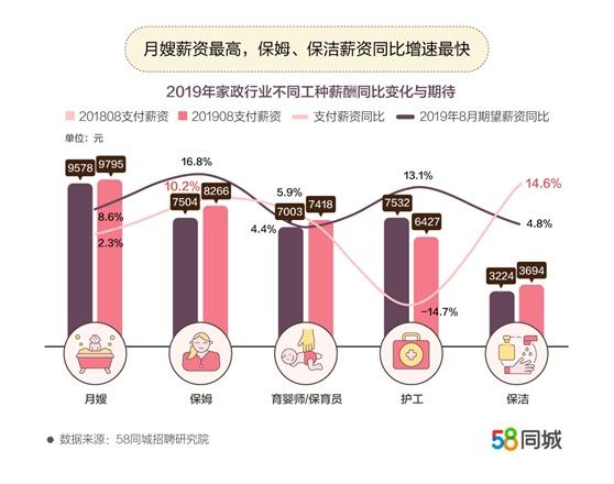 保育员工资多少一个月，保育员的工资情况怎么样（月嫂平均月薪达9795元）