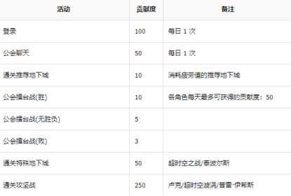 dnf公会贡献币怎么获得（地下城与勇士传说勋章获取方法）