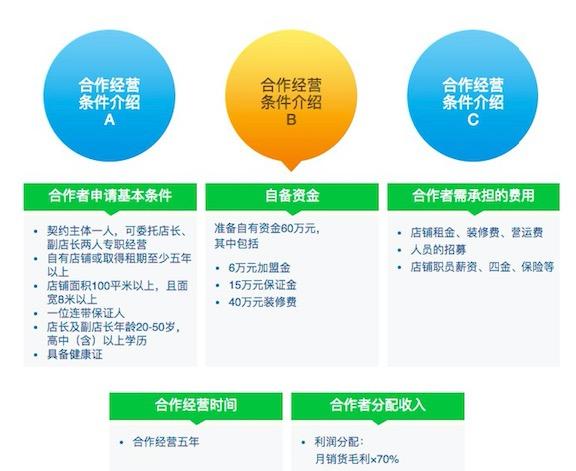 好又多生活超市加盟，小型超市加盟店连锁（计划明年新增200间加盟店）