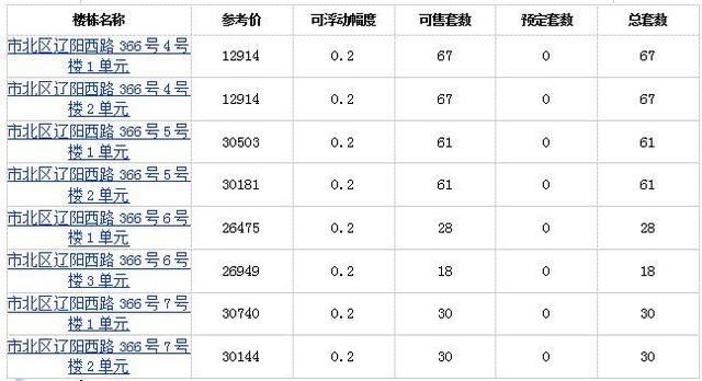 万和城在哪，万和城在哪里（市北远洋·万和城362套住宅拿预售）