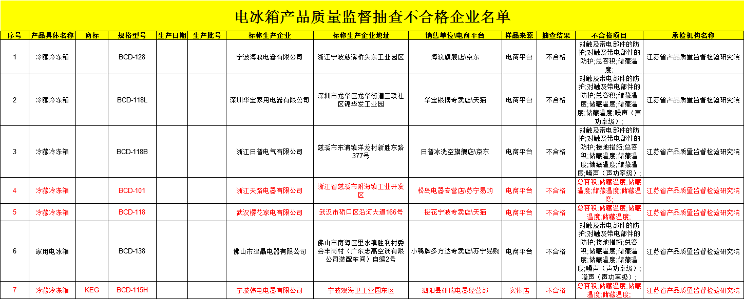 泗阳大众家电维修拆装 江苏曝光7批次不合格冰箱，韩电，樱花上榜，部分产品有触电隐患