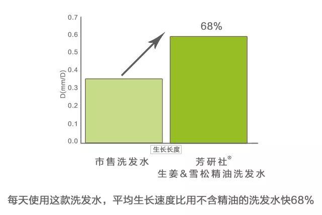 剃光头可以增加发量吗，剃光头增加发量可行吗（女博士剃光头研发精油洗发水）