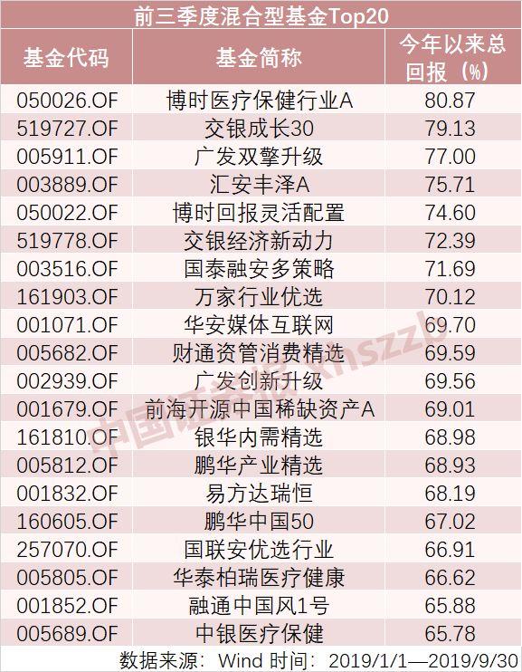 投資基金平均收益率，投資基金平均收益率計算公式？