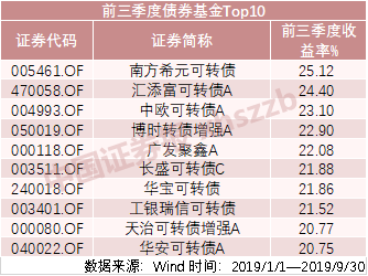 股票基金的平均收益率，股票基金的平均收益率多少？