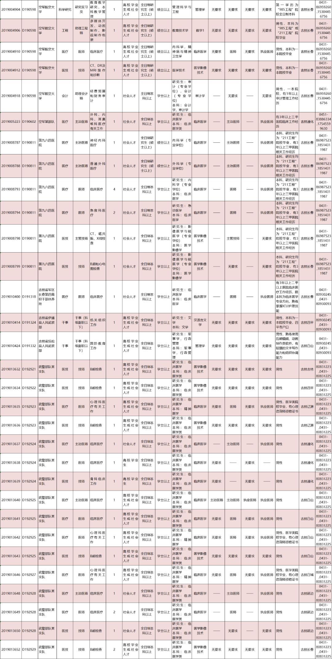 2019部队文职招聘计划（全军公开招考文职人员最新公告来了）