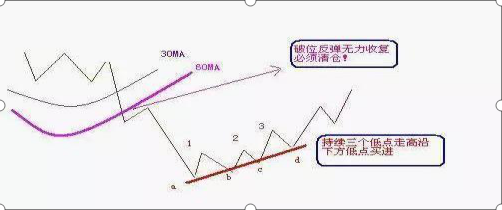 炒股亏了几十万怎么办（不妨试试“500股补仓法”）