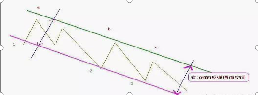 炒股亏了几十万怎么办（不妨试试“500股补仓法”）