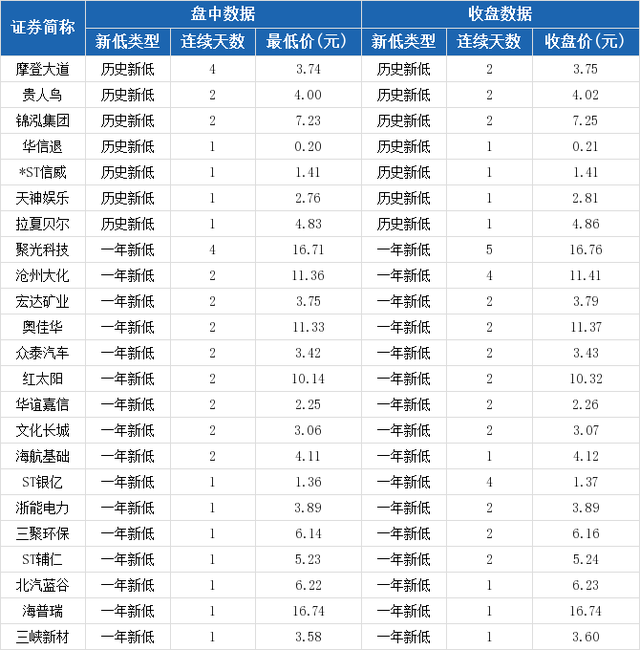 天神娱乐股票，公司业绩“爆雷”仍发酵（天神娱乐盘中最低价2.76元）