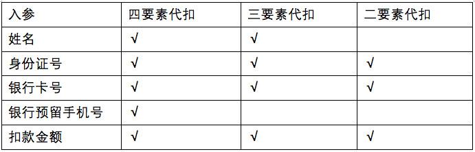 如何扣款（支付公司的扣款功能一览）