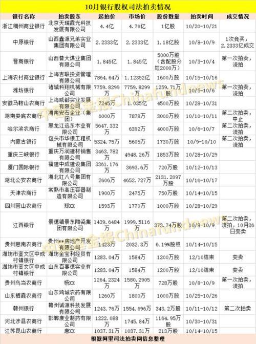 包头华银工程机械 中小银行股权频转让“沙里淘金”正当时